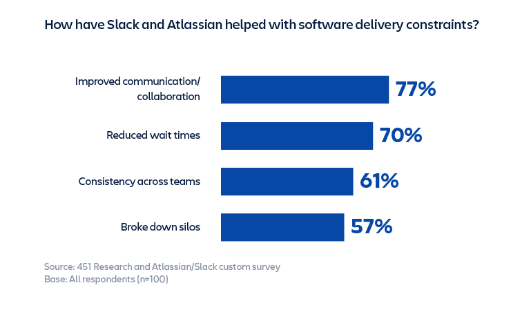 slack and atlassian software delivery chart