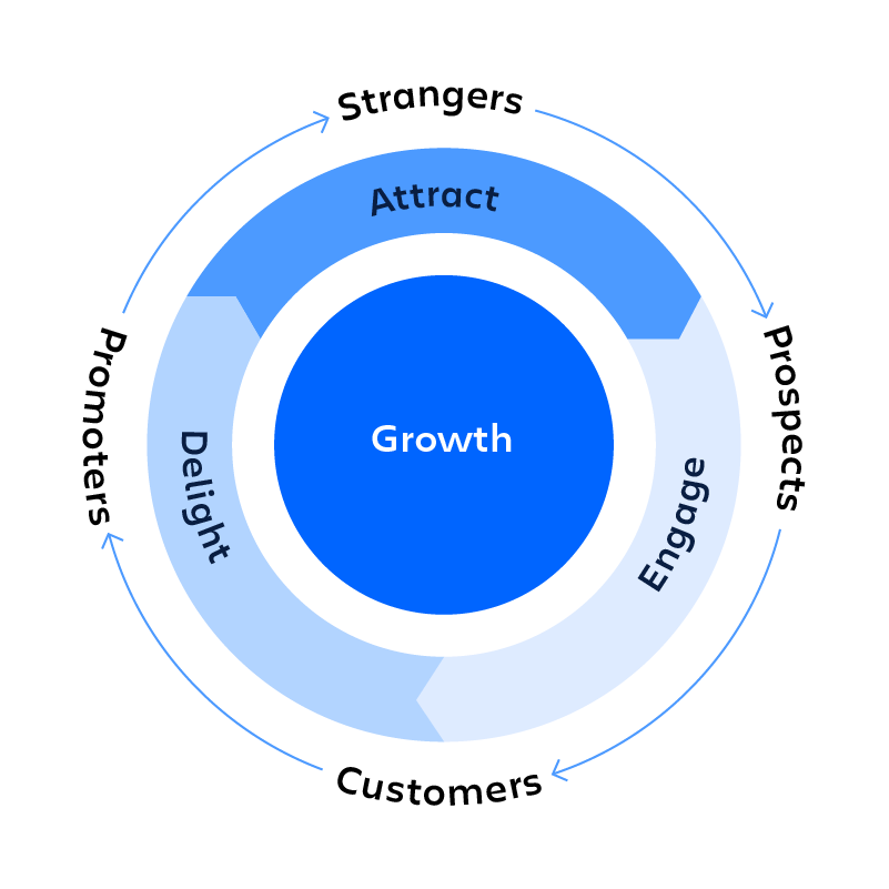 https://atlassianblog.wpengine.com/wp-content/uploads/2021/08/flywheel-business-model%402x.png