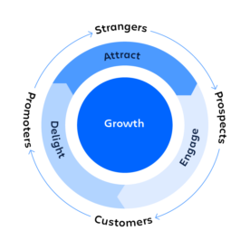 10 lessons on using the flywheel effect to grow your business - Inside ...