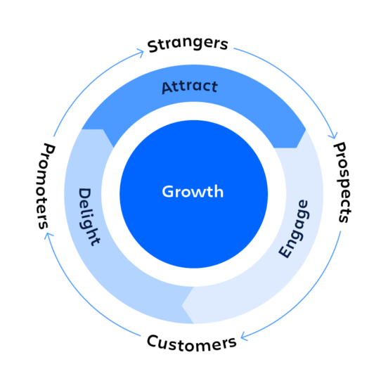 10 lessons on using the flywheel effect to grow your business - Inside ...