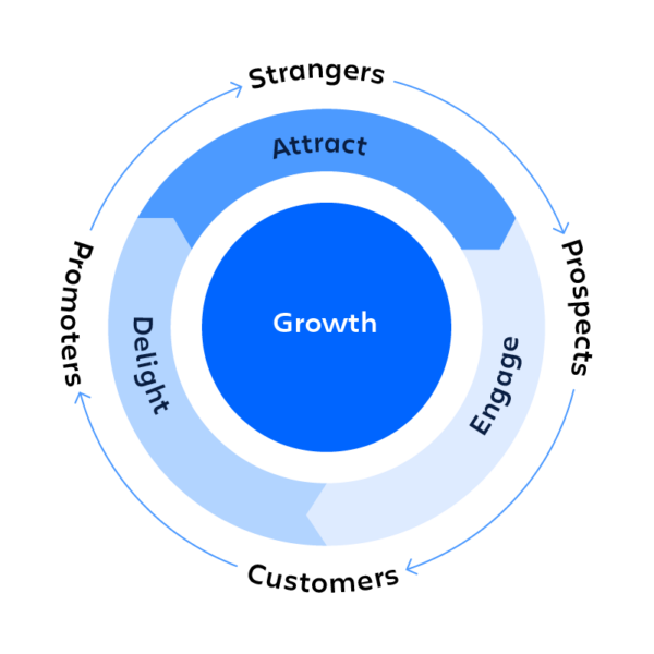 A diagram illustrating the elements and motions of the flywheel business model