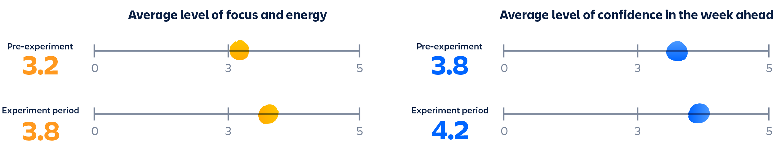 Graphs illustrating data from our 4-day workweek experiment. Both our focus levels and confidence in our work increased. 