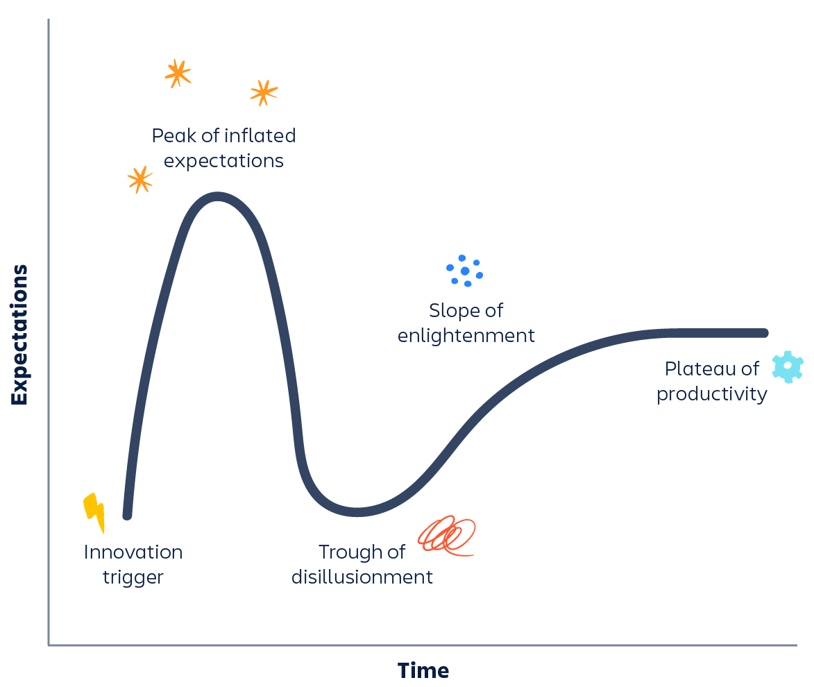 A graph of the “hype cycle of technology,” originally identified by Gartner Research, which posits that the road to sustained improvement feels a lot like a roller coaster.