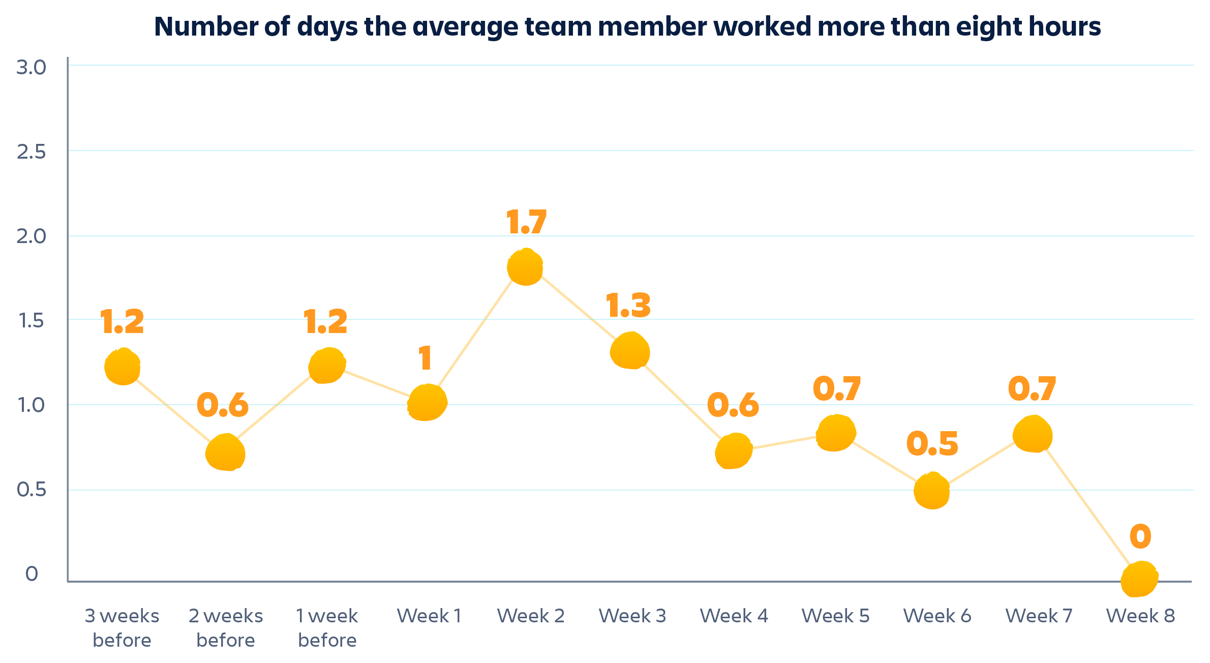 This graph shows that we worked fewer long days (over 8 hours) toward the end of our 4-day workweek experiment. 