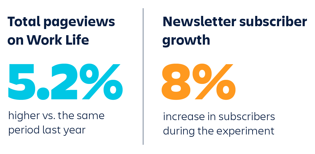 During our 4-day workweek trial, we grew our subscriber base by 8% and attracted 5.2% more traffic to our site than in the same period the previous year. 