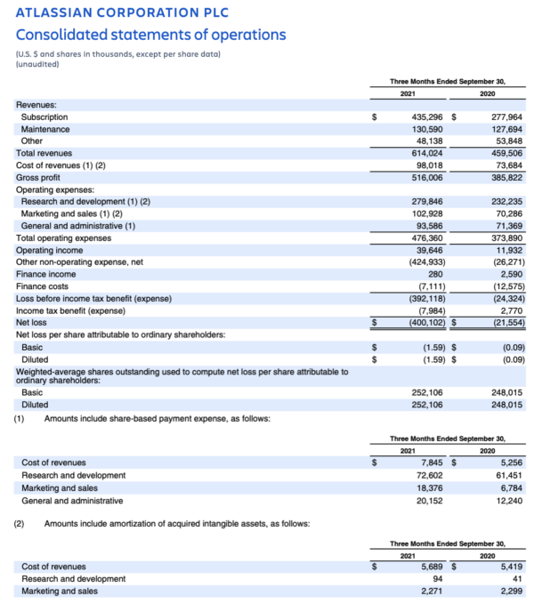 Our Q1 FY22 letter to shareholders - Work Life by Atlassian