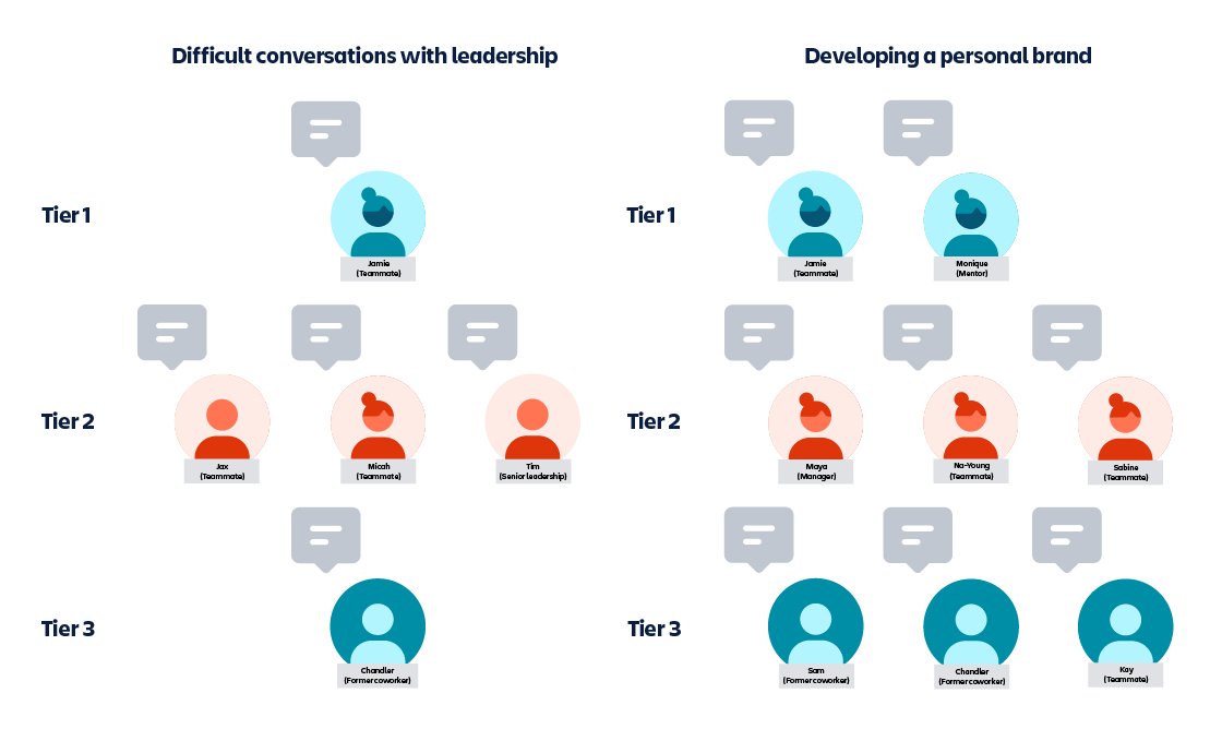 difficult convo with leadership vs developing personal brand infographic