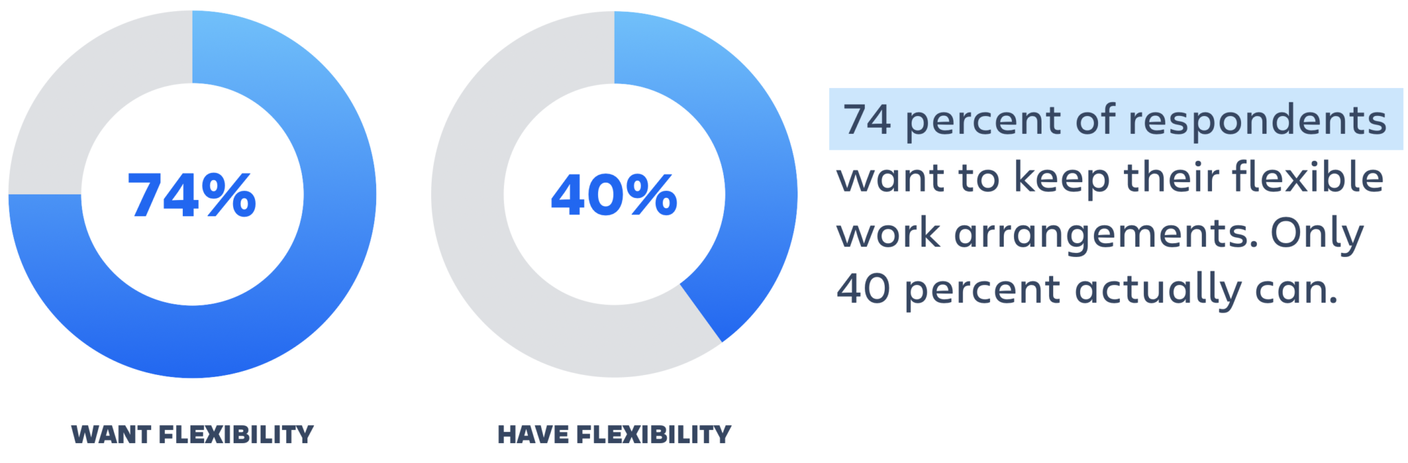 Charts showing that 74% of people want flexible work arrangements, while only 40% actually have that.
