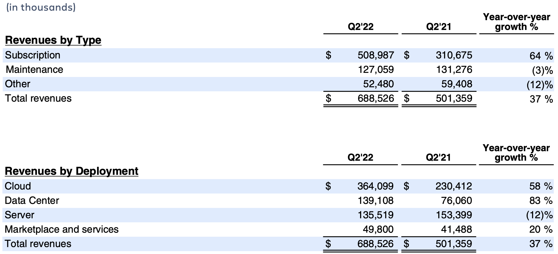 AtlassianQ2FY22_Revenue