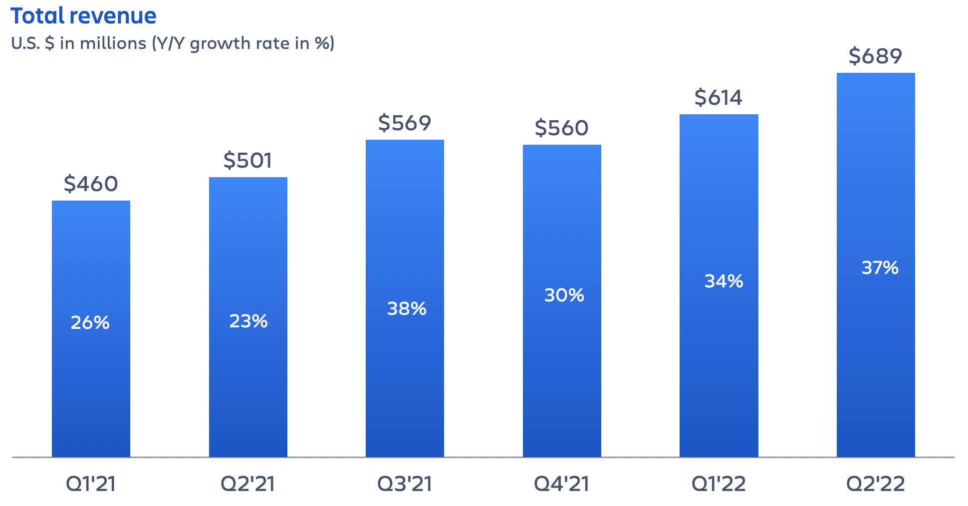 AtlassianQ2FY22_TotalRevenue