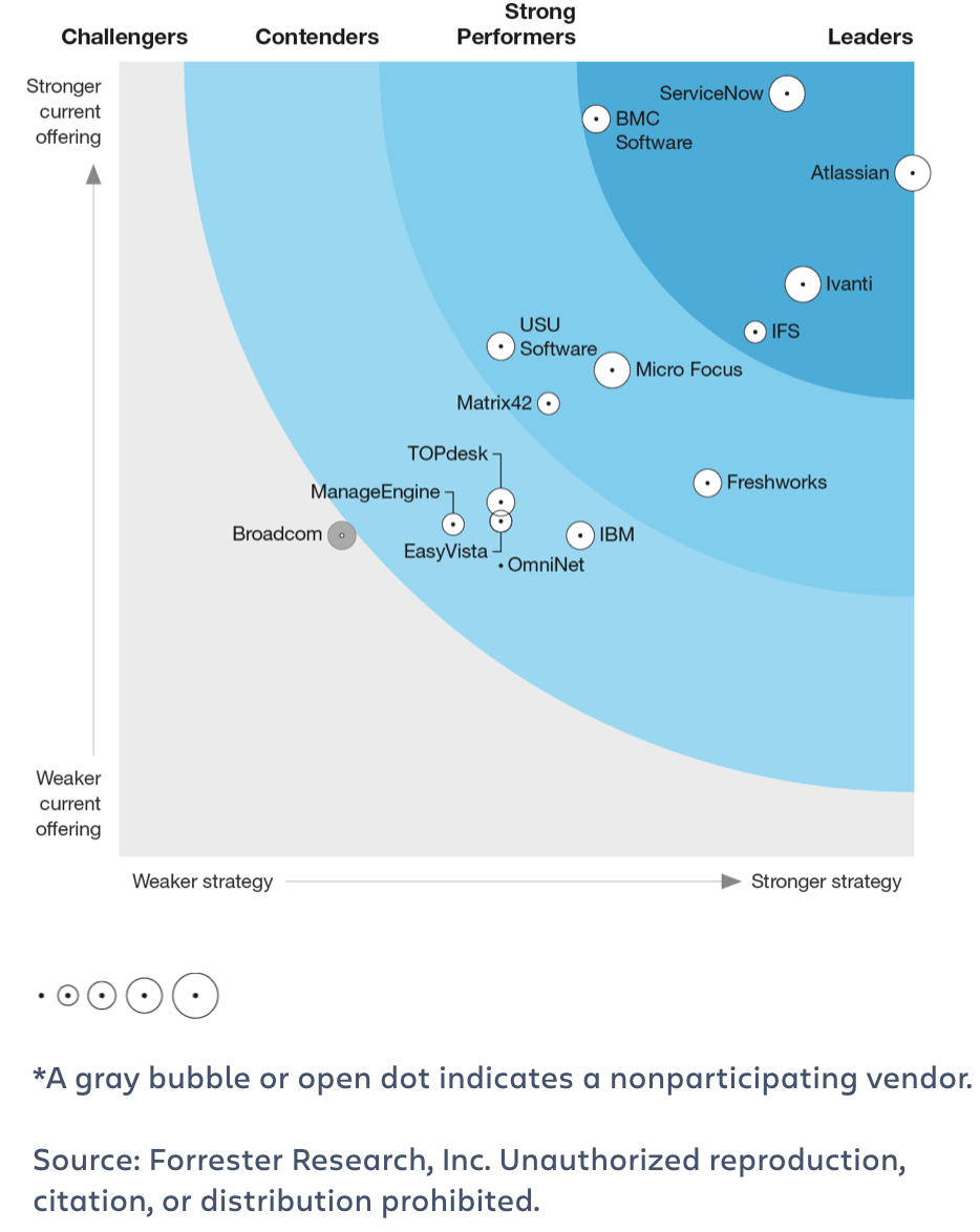 Forrester's Enterprise Service Management ratings for Q4 2021