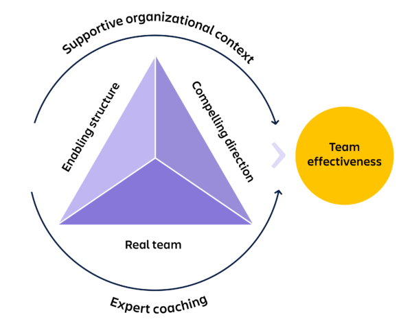 What strong teamwork looks like: 7 proven models - Work Life by Atlassian