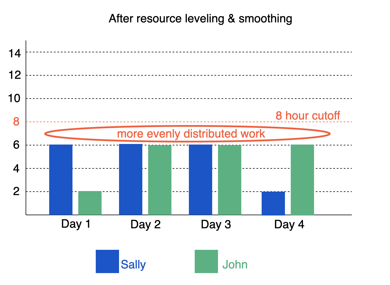 after resource leveling and smoothing graph