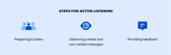 3 steps for active listening:
1. Preparing to listen
2. Observing verbal and non-verbal messages
3. Providing feedback