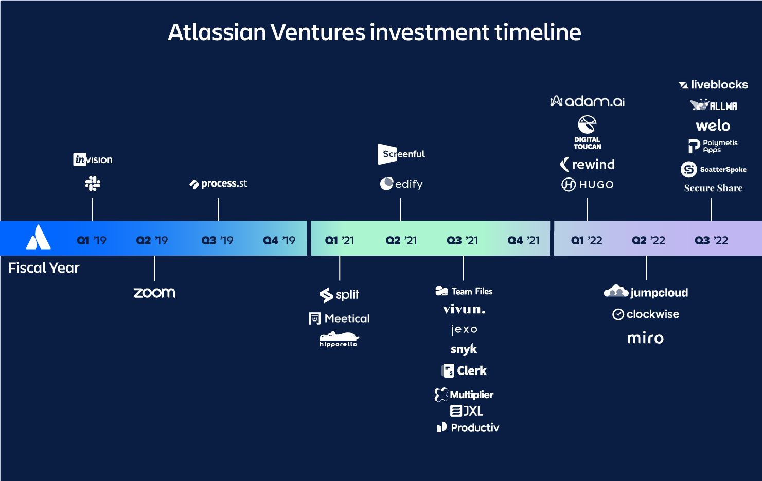 Timeline of Atlassian Ventures' investments. 