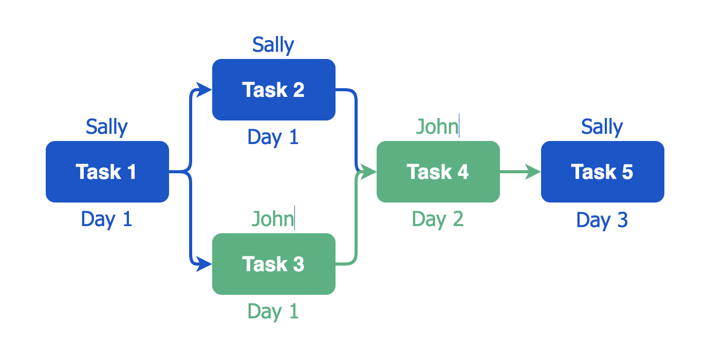 sally and john's flowchart tasks