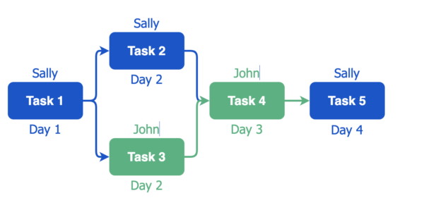 A Guide To The Fundamentals Of Resource Leveling - Work Life By Atlassian