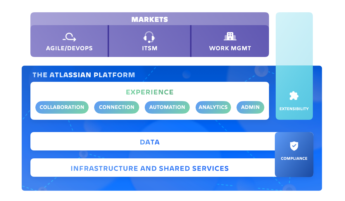 A diagram of the Atlassian cloud platform