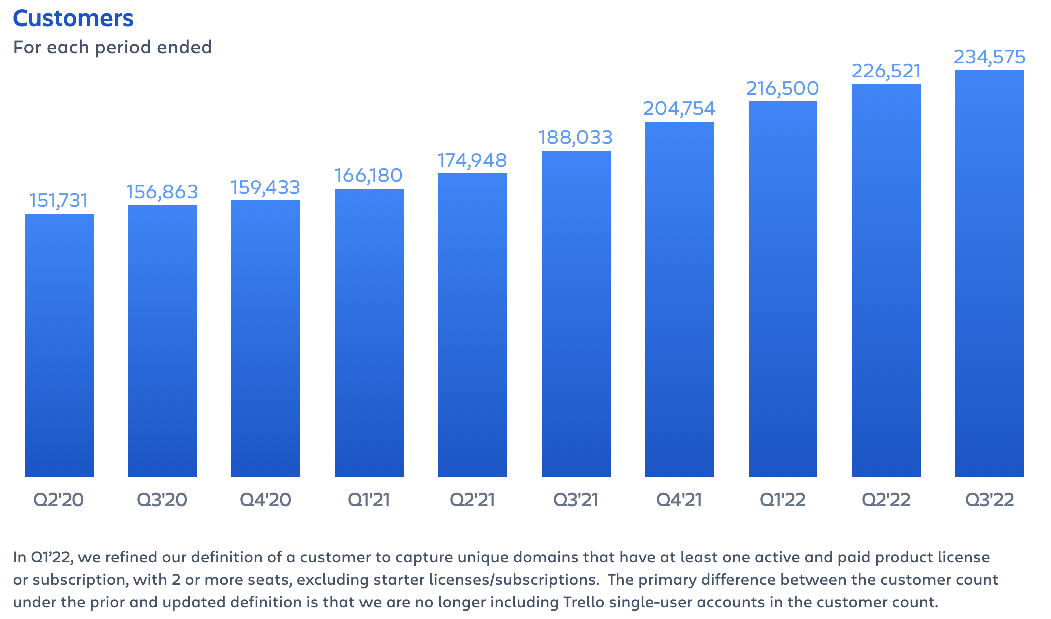 Atlassian customer growth as of Q3FY22