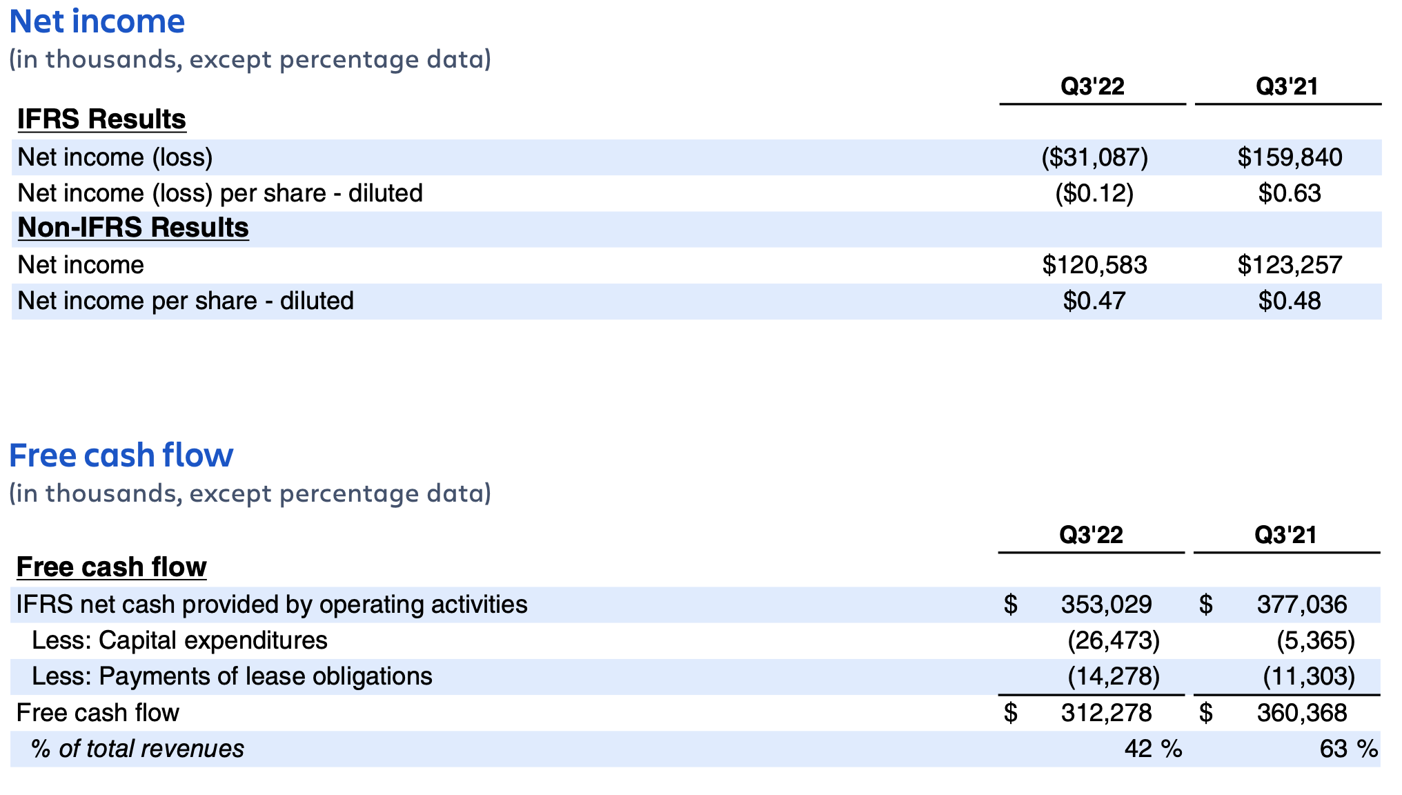 AtlassianQ3FY22_NetIncomeAndFreeCashFlow