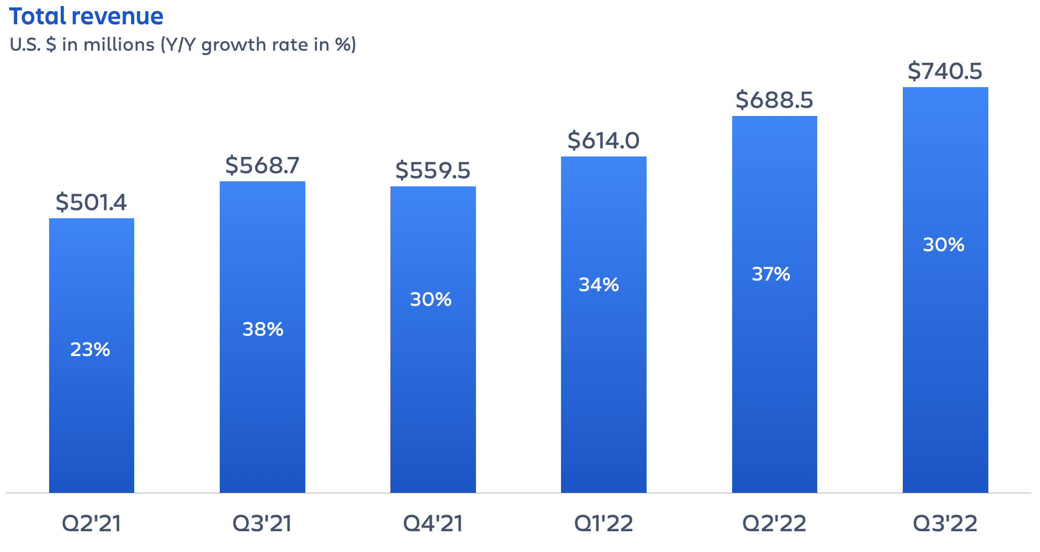 AtlassianQ3FY22_TotalRevenue