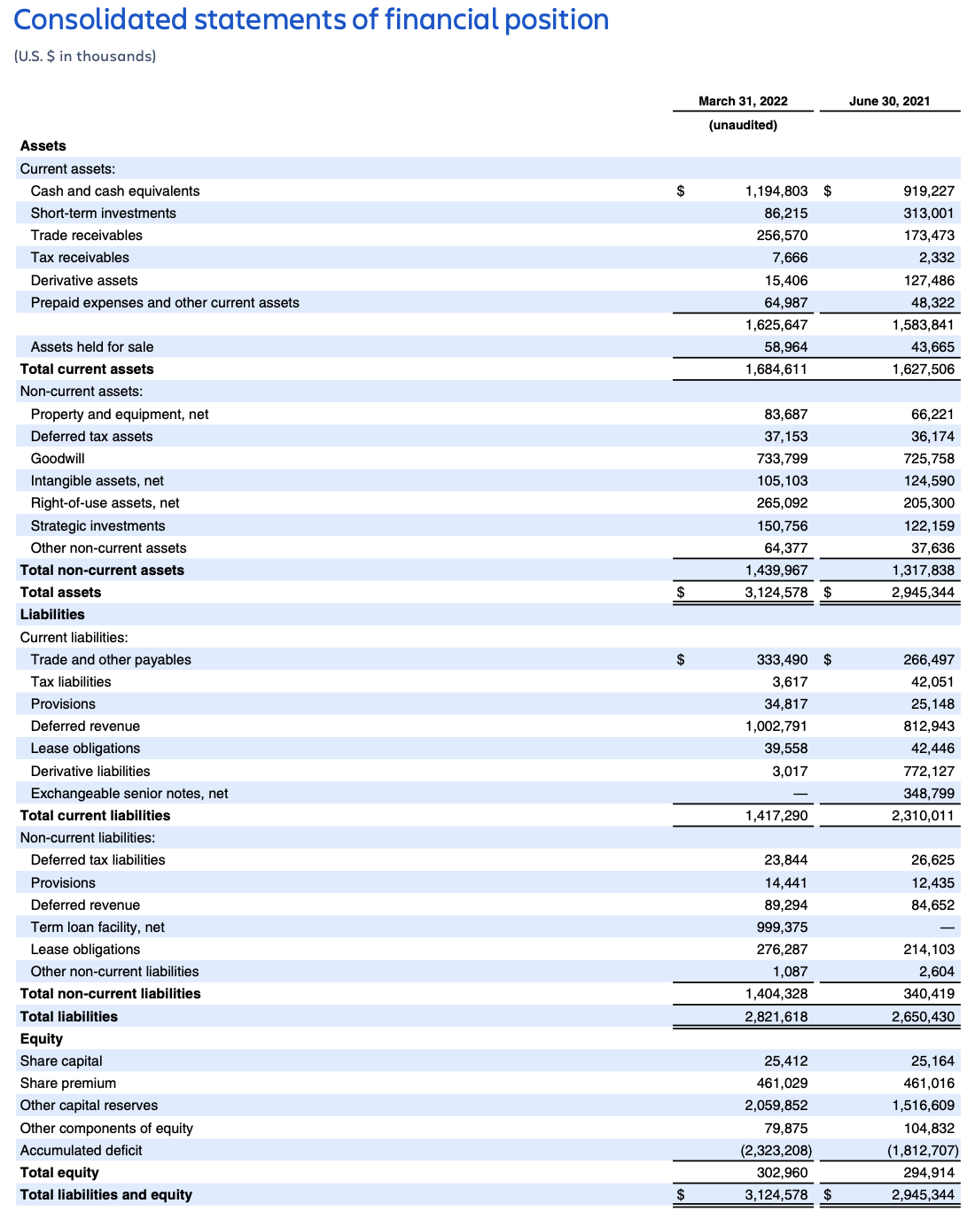AtlassianTEAMQ3FY22_ConsolidatedFinancialPosition