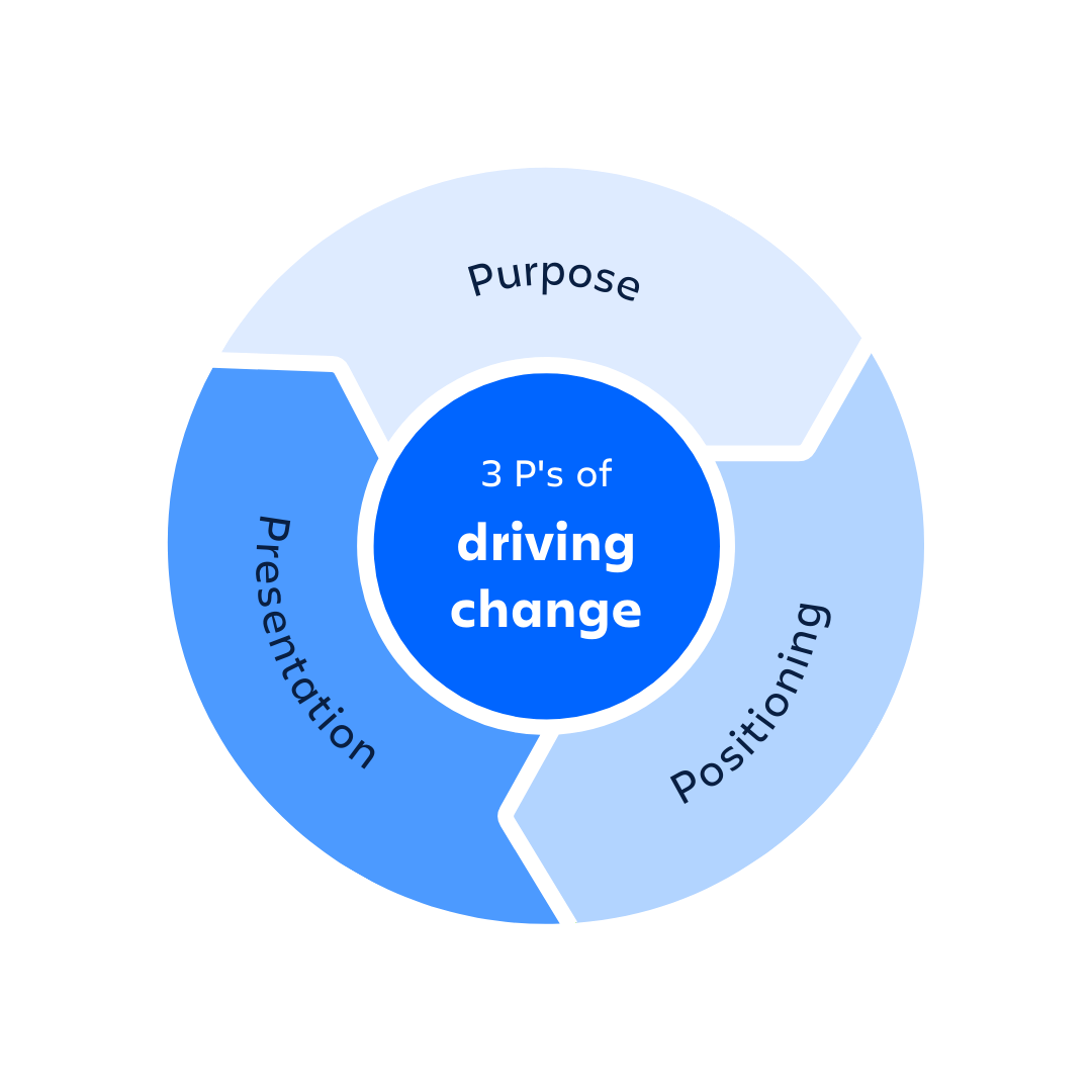 Driving change: purpose, positioning, and presentation. 