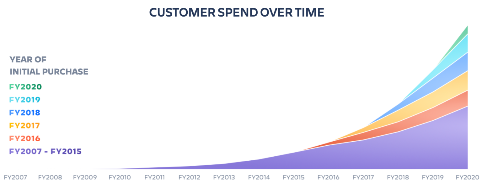 Graph showing lifetime customer spend, broken down by year of initial purchase. 