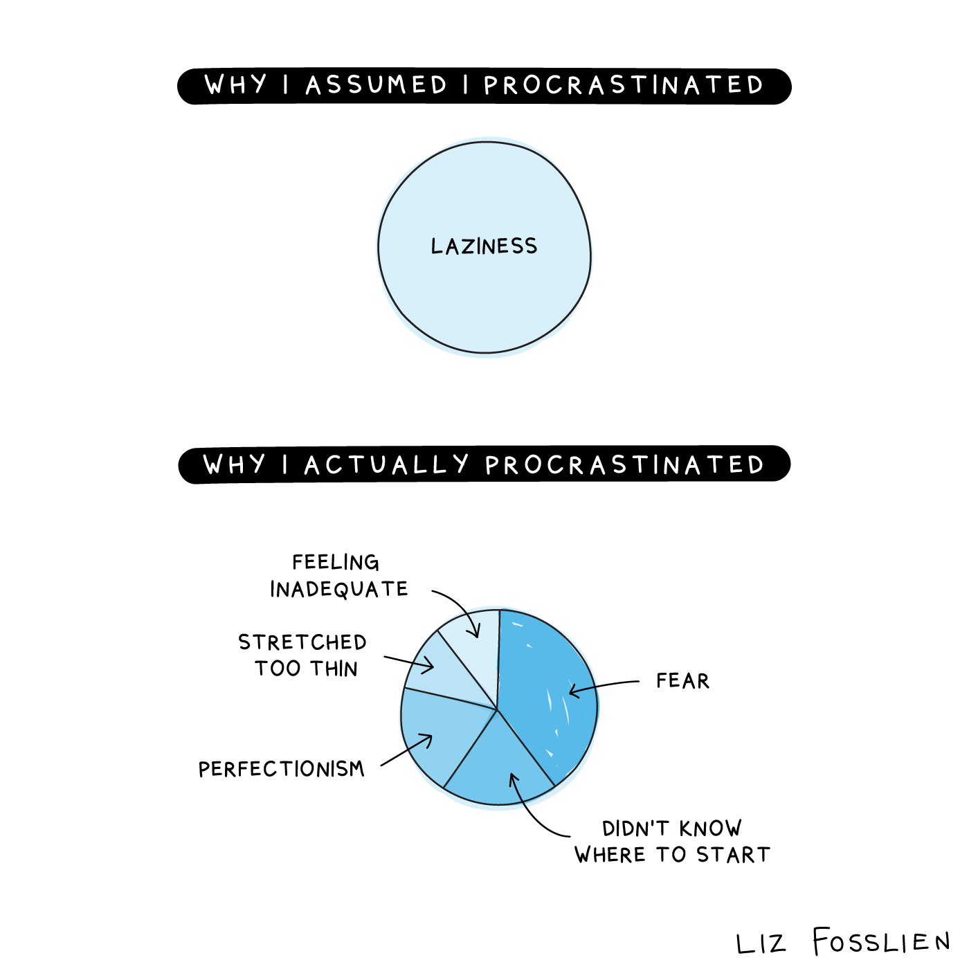 Pie chart showing the real reasons we procrastinate: feeling inadequate, fear, don't know where to start, perfectionism, stretched too thin