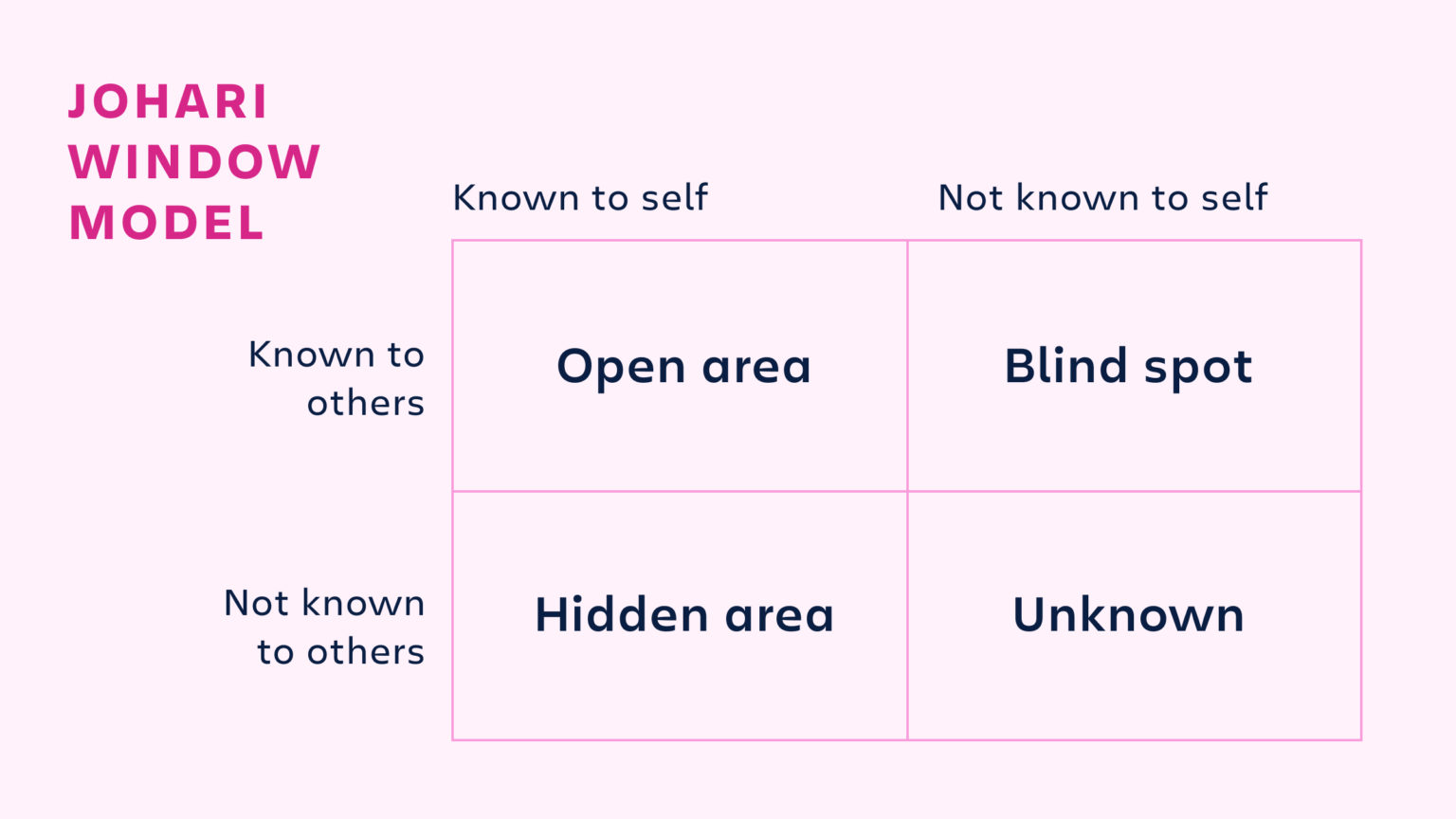 What is the Johari window? Work Life by Atlassian