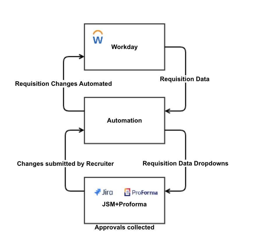 workday flow chart