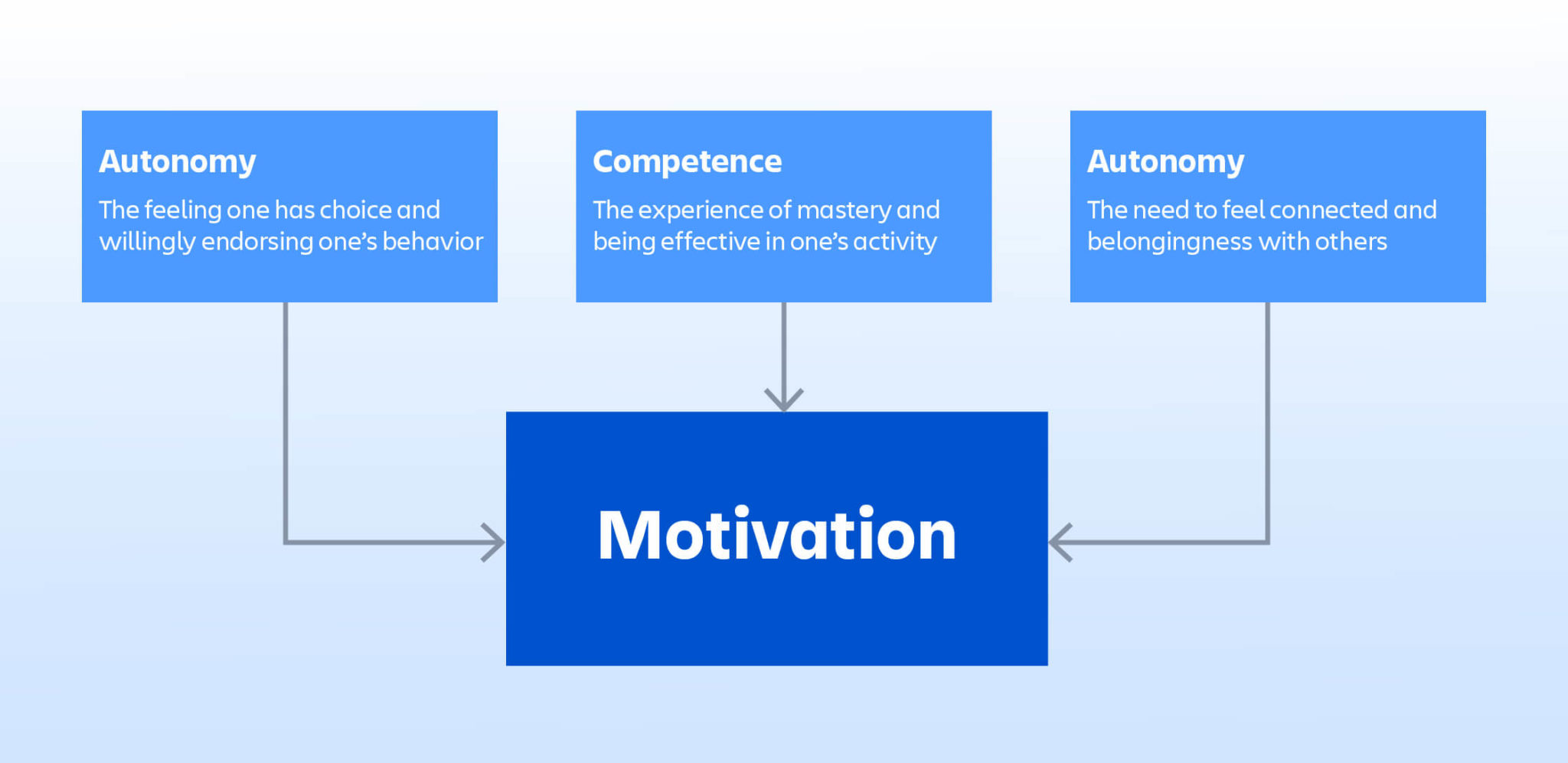 the link between motivational theory and reward