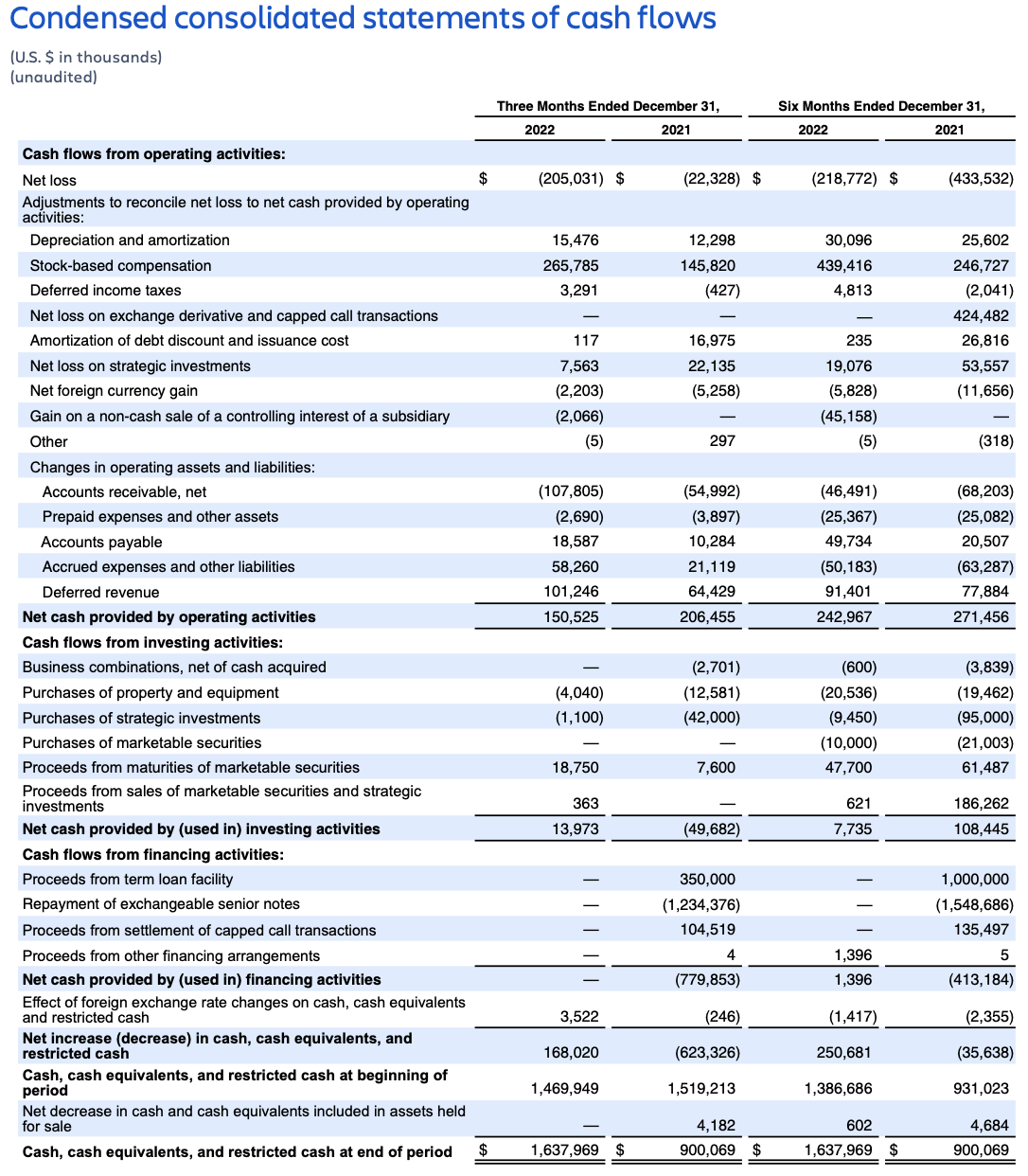 Atlassian Q2 FY23 earnings – consolidated statements of free cash flows