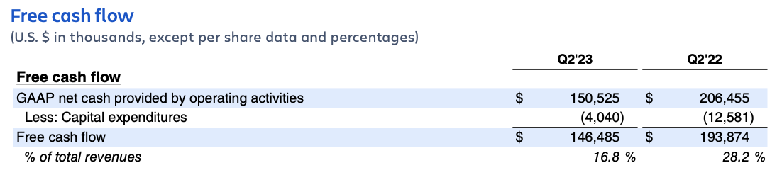 Atlassian Q2 FY23 earnings – free cash flow