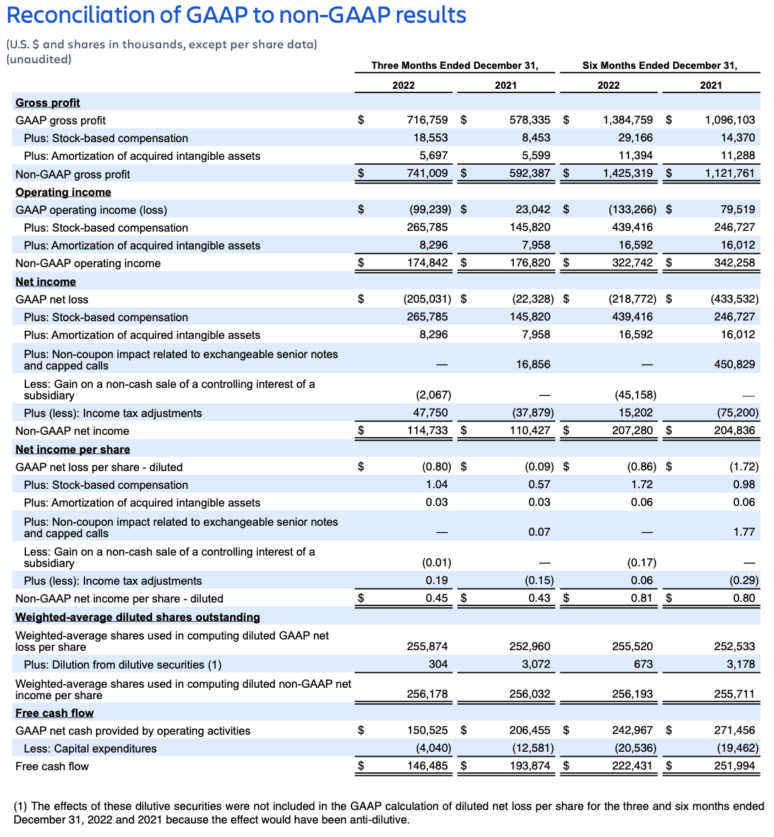 Atlassian Q2 FY23 earnings – reconciliation of results