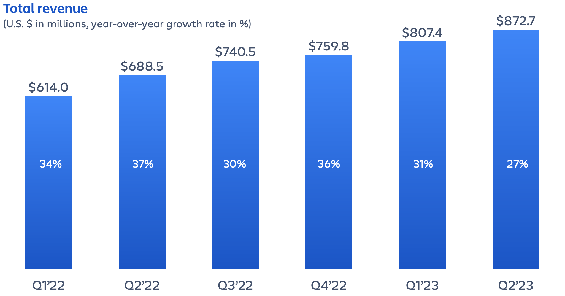 Atlassian Q2 FY23 earnings – total revenue