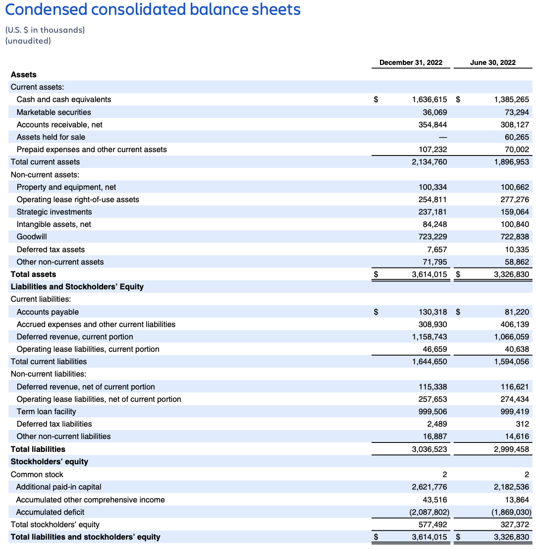 Atlassian Q2 FY23 earnings – consolidated balance sheets