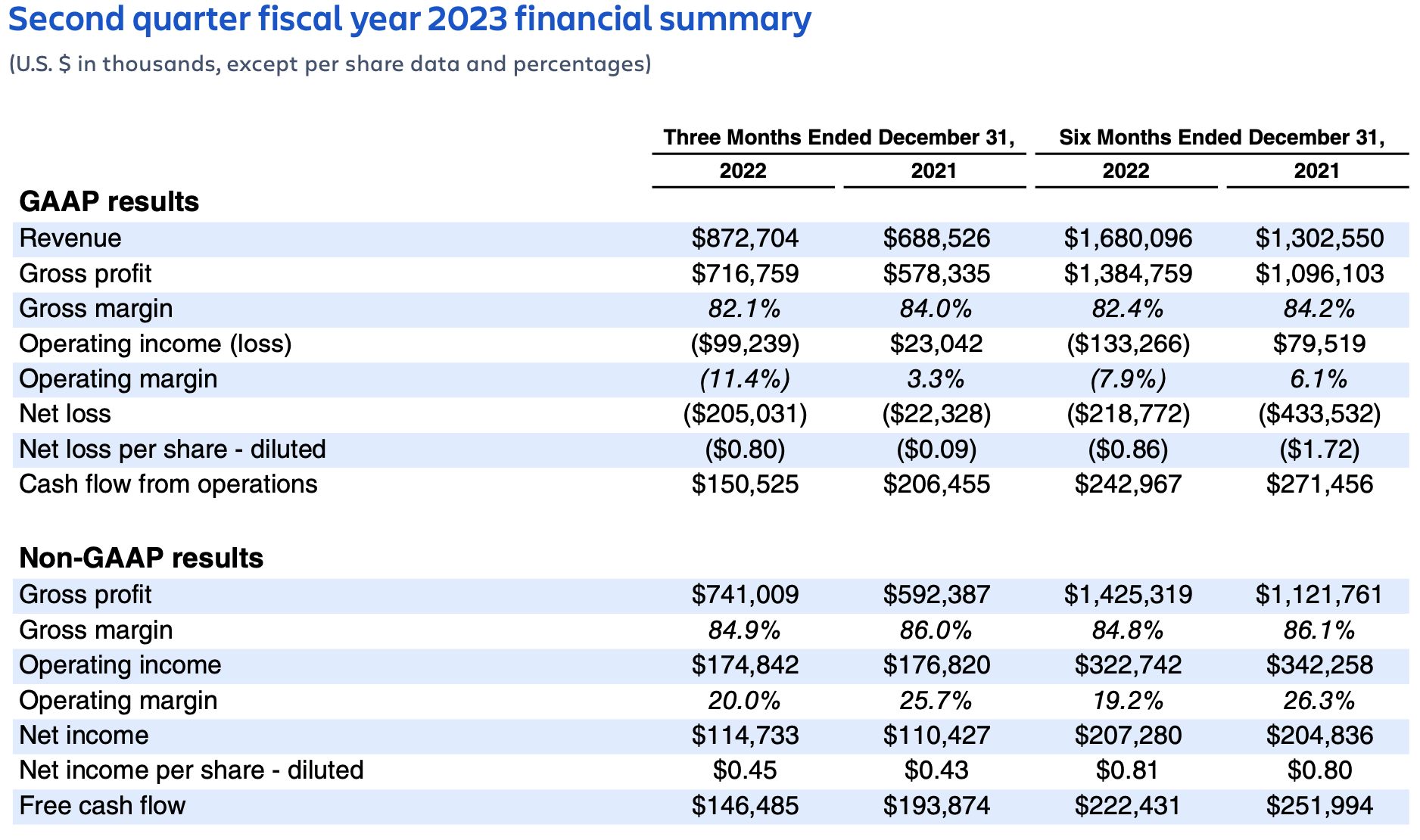 Atlassian Q2 FY23 earnings – financial summary