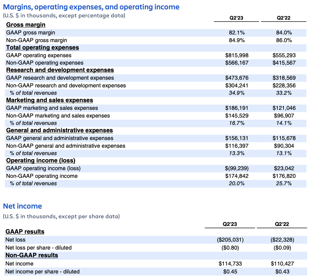 Atlassian Q2 FY23 earnings – margins, expenses, and income
