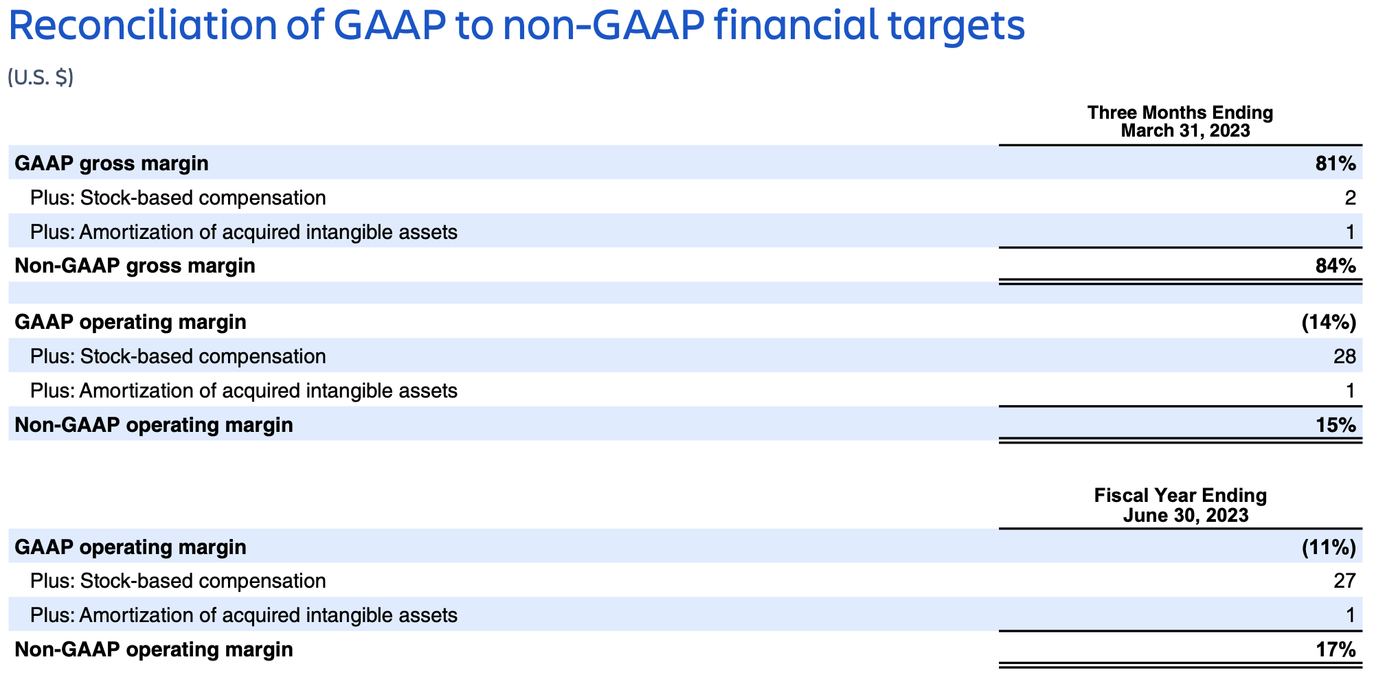 Atlassian Q2 FY23 earnings – reconciliation of GAAP to non-GAAP targets