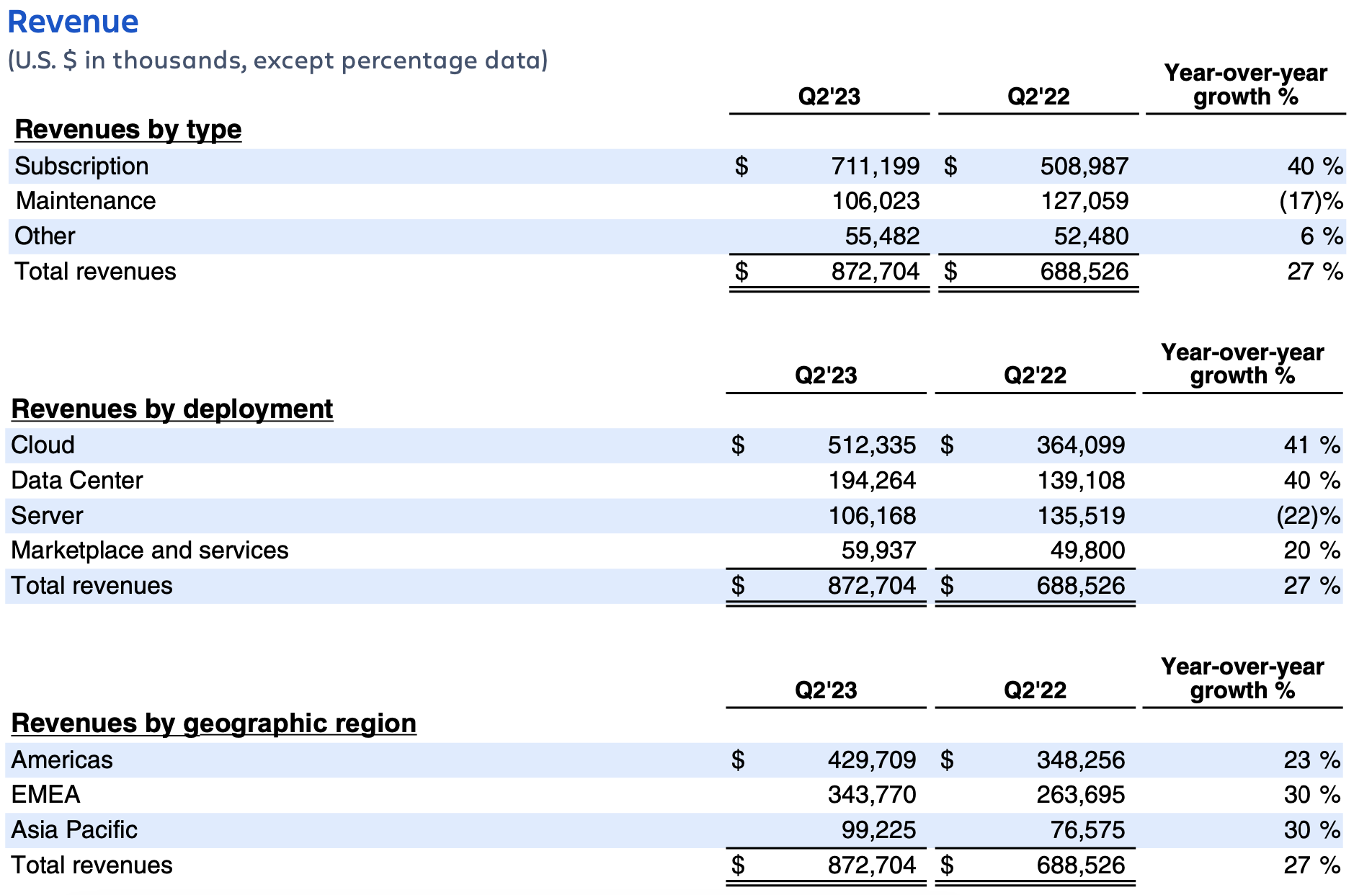 Atlassian Q2 FY23 earnings – revenue