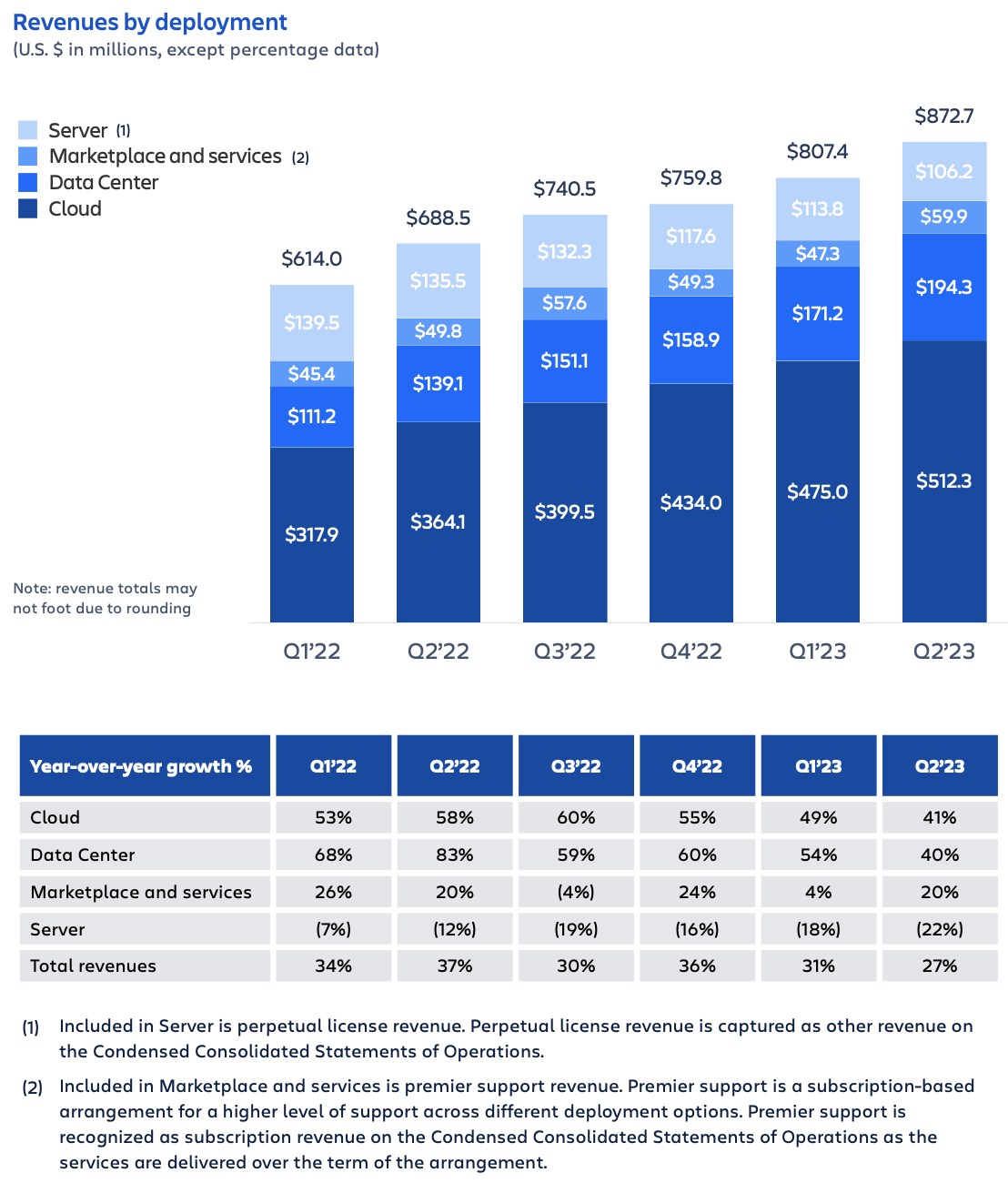 Atlassian Q2 FY23 earnings – revenues by deployment