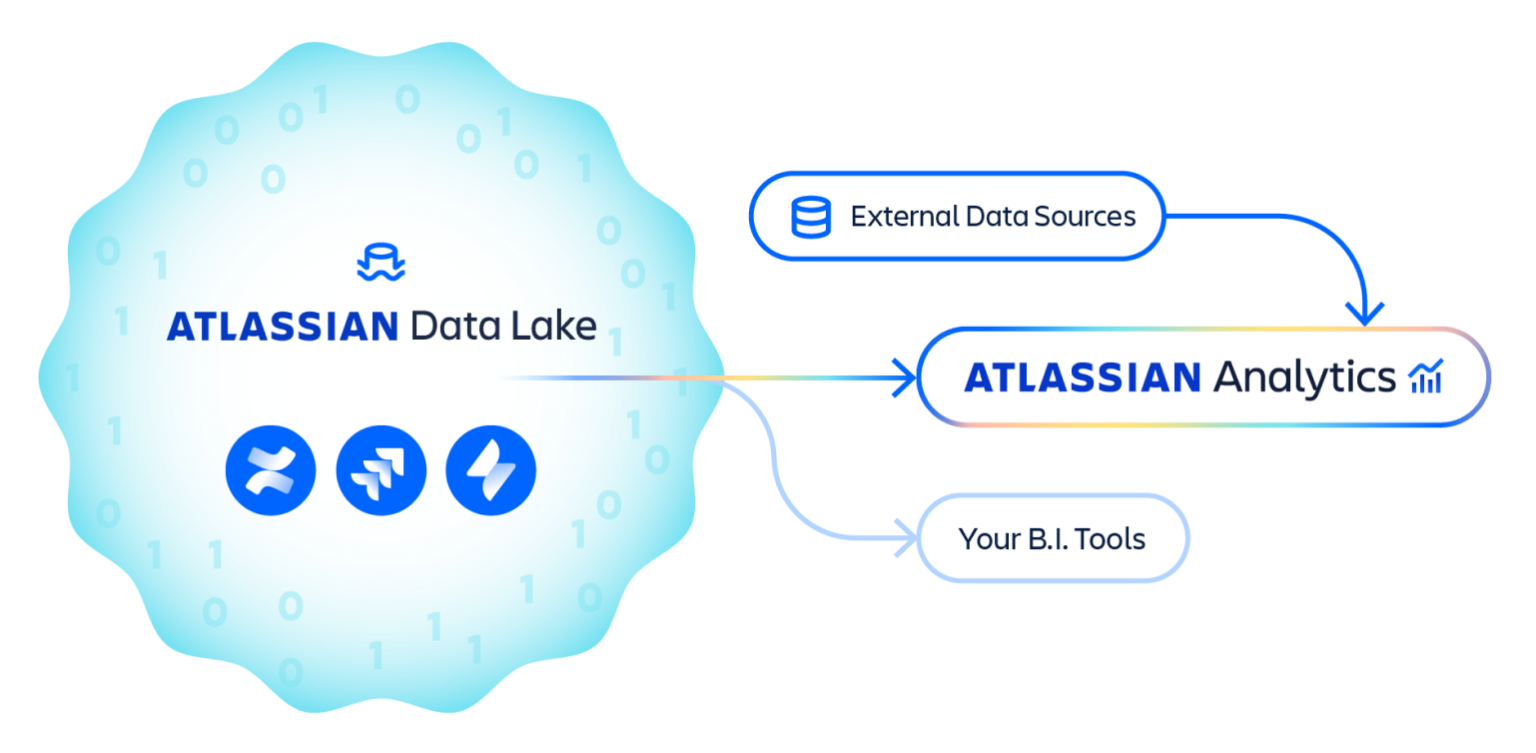 Supercharge data-driven decisions with Atlassian Analytics today - Work ...