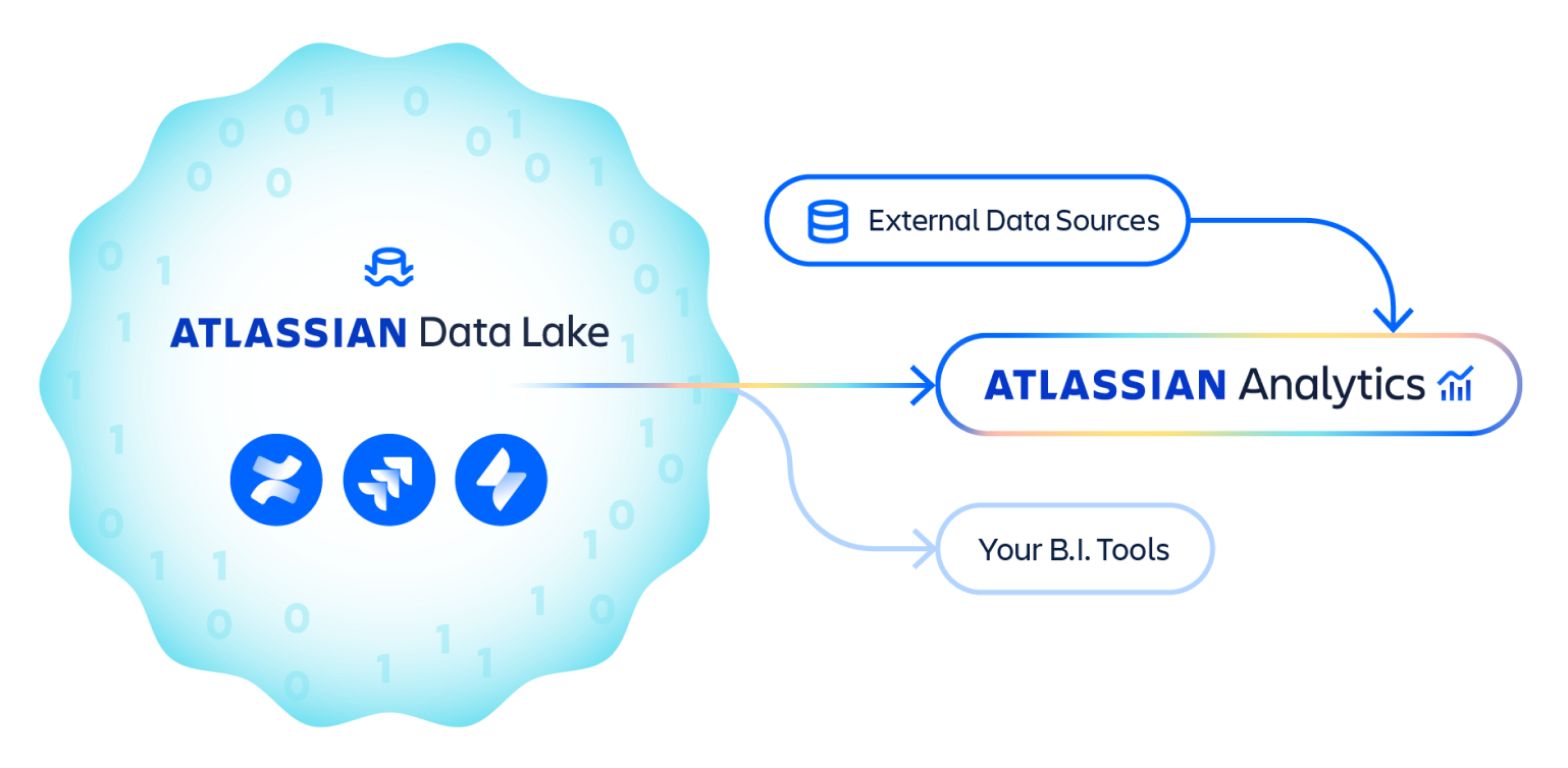 Diagram of how Atlassian Analytics and Data Lake connect external data sources