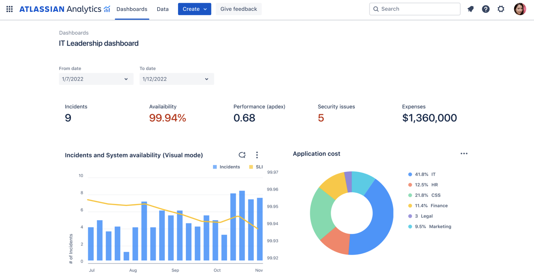 Example of an Atlassian Analytics dashboard