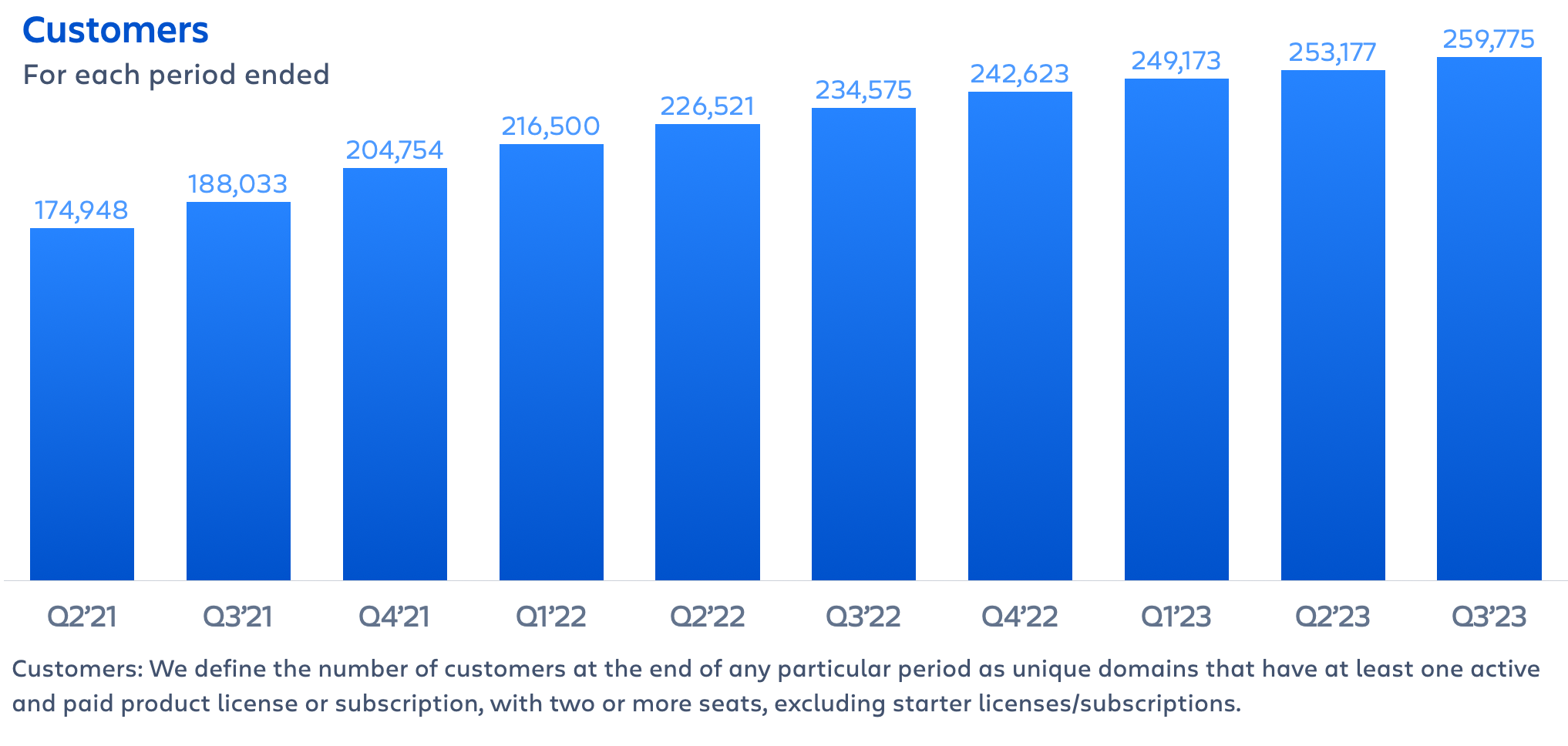 Graph: Atlassian finished Q3 FY23 with 259,775 customer organizations
