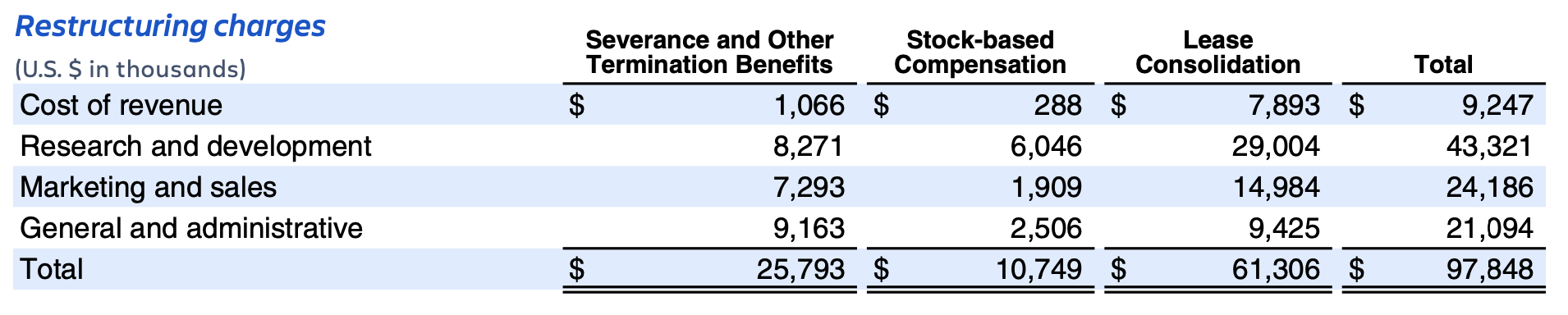 Atlassian earnings Q3 FY23 – restructuring charges