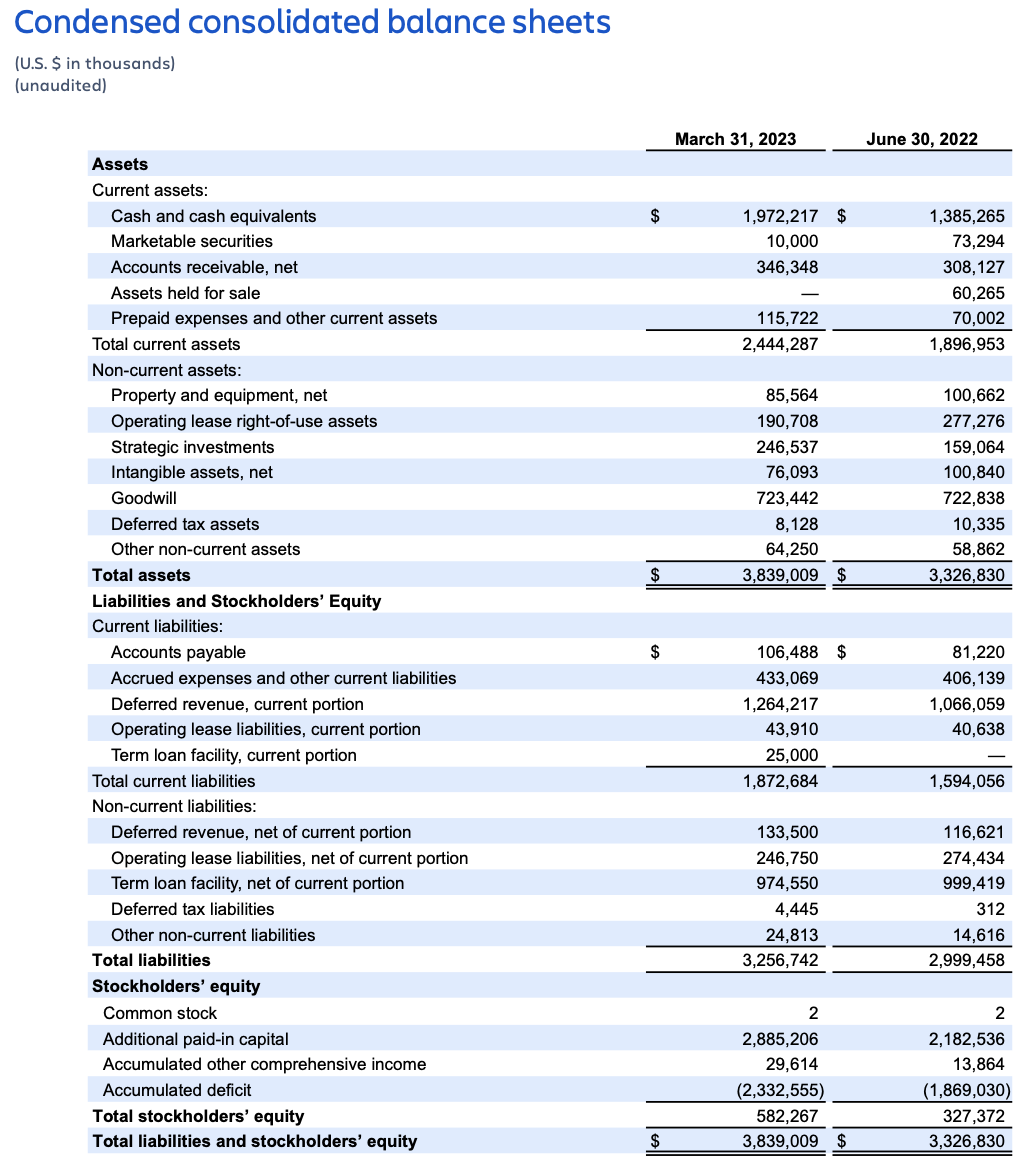 Atlassian earnings Q3 FY23 – condensed consolidated balance sheets