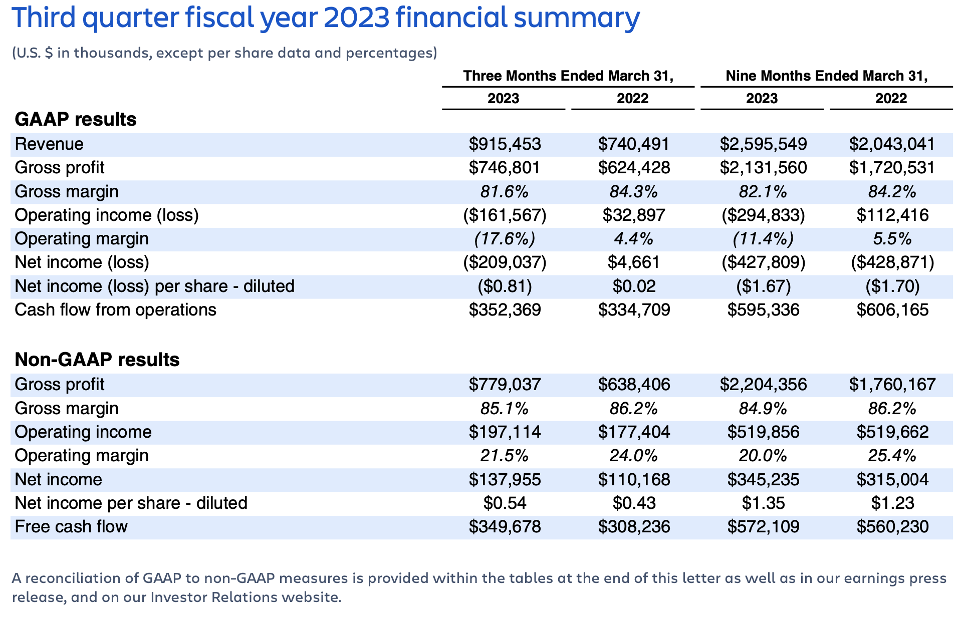 Atlassian earnings Q3 FY23 – financial summary