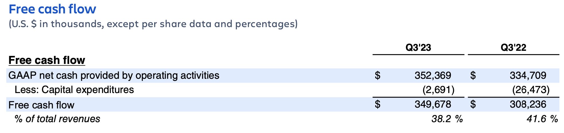 Atlassian earnings Q3 FY23 – free cash flow